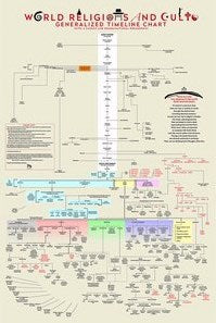 Chart-World Religions And Cults